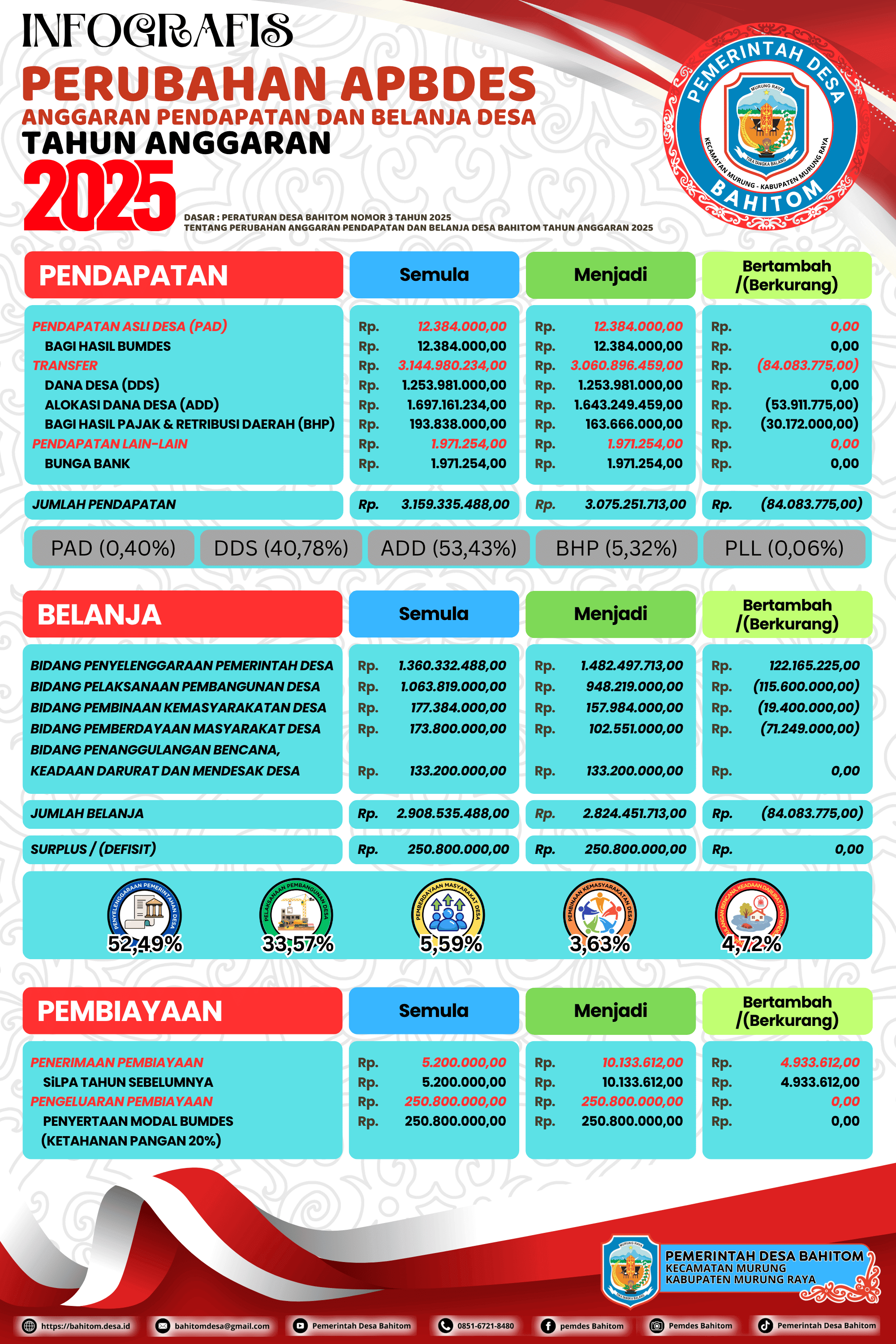 APBDesa Bahitom 2024